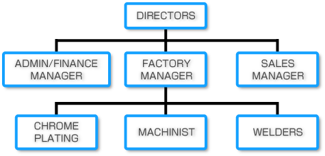 ORGANIZATION CHART